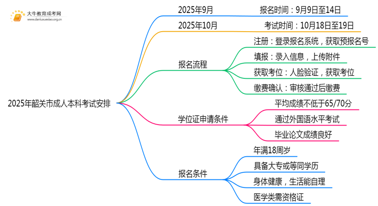 2025年韶关市成人本科考试时间安排（最新）思维导图