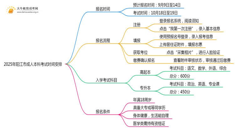 2025年阳江市成人本科考试时间安排（最新）思维导图