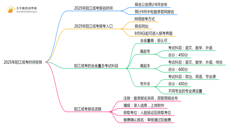 定了！2025年阳江成考时间安排最新消息思维导图