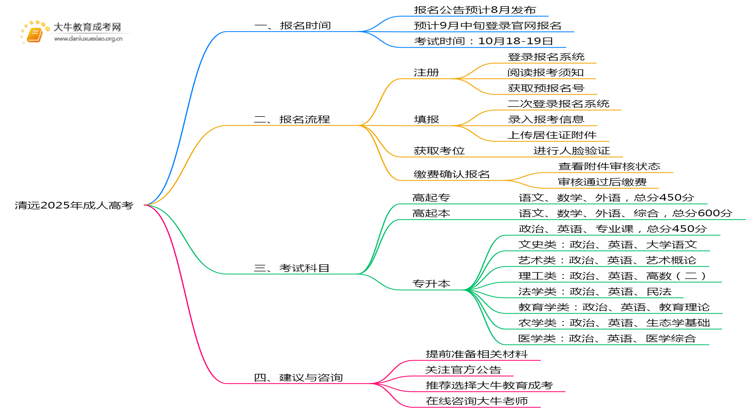 清远2025年成考几月几日报名考试思维导图