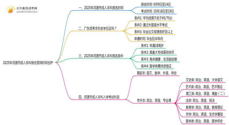 2025年河源市成人本科报名官网时间出炉思维导图