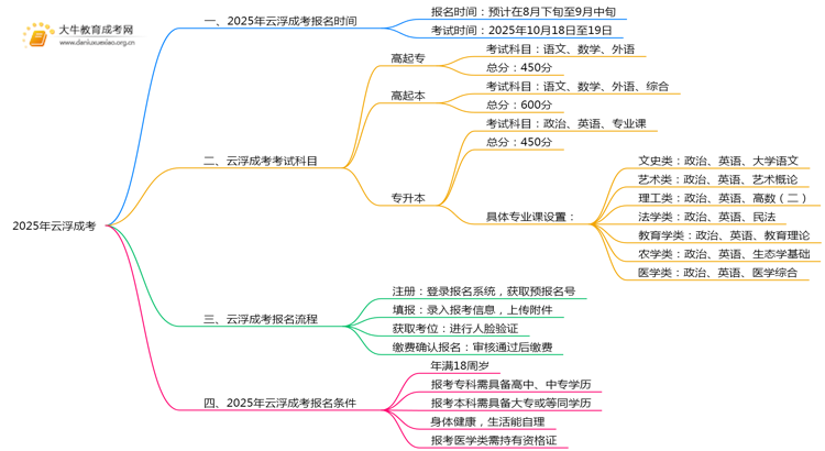 2025年云浮成考考试时间安排最新思维导图