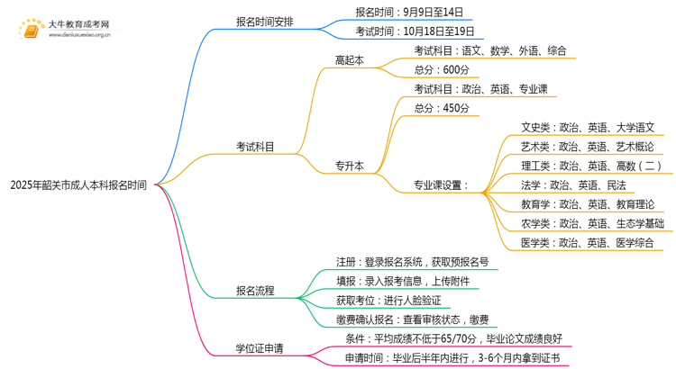 2025年韶关市成人本科报名官网时间出炉思维导图