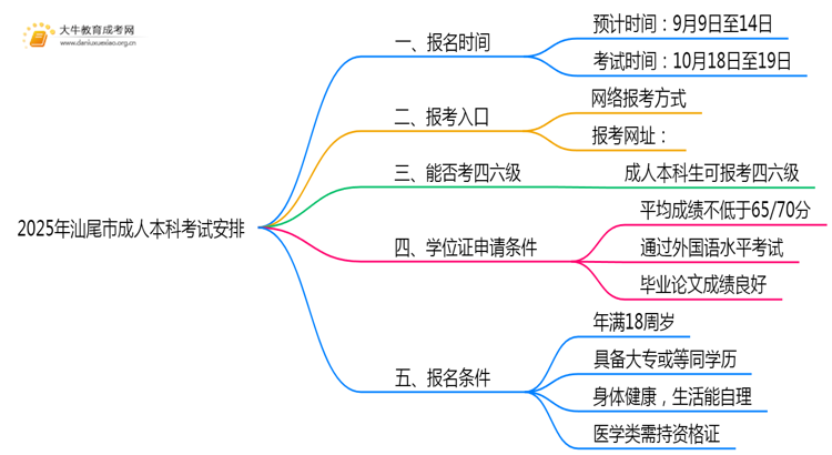 2025年汕尾市成人本科什么时候考试思维导图