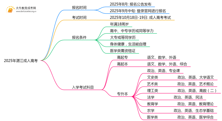 2025年湛江成考什么时候考试报名？思维导图