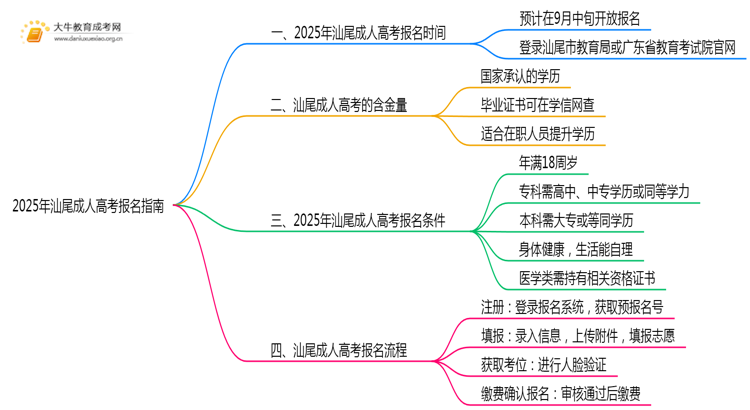 2025年汕尾成考网报时间 要怎么报思维导图