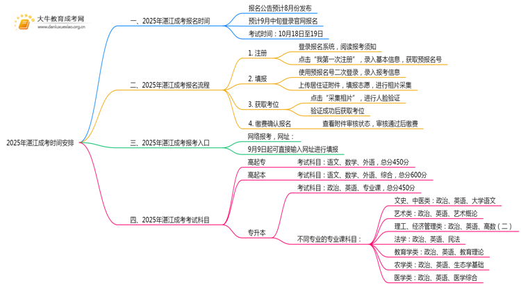 2025年湛江成考时间安排最新公布（告示）思维导图