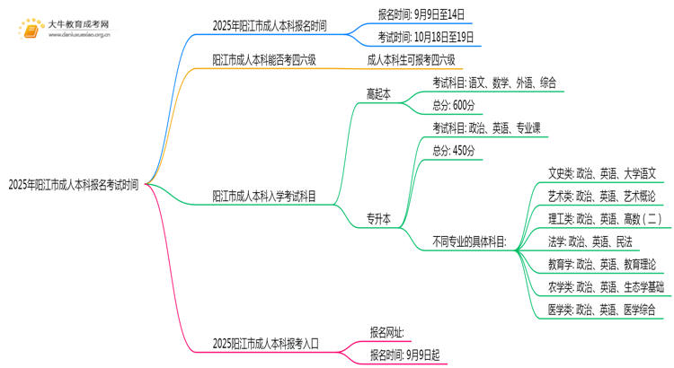 2025年阳江市成人本科报名考试时间（几号）思维导图