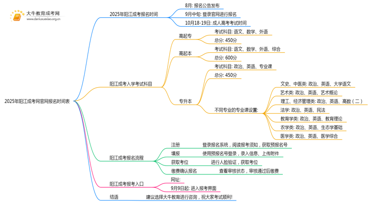 2025年阳江成考网官网报名时间表（新）思维导图