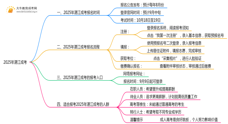 2025年湛江成考网报时间 要怎么报思维导图