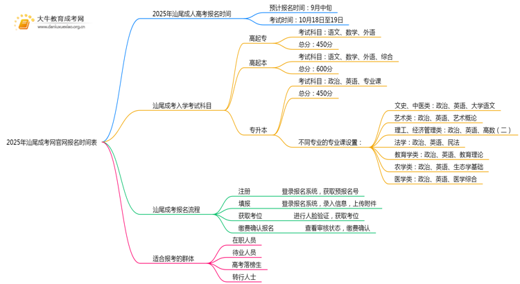 2025年汕尾成考网官网报名时间表（新）思维导图