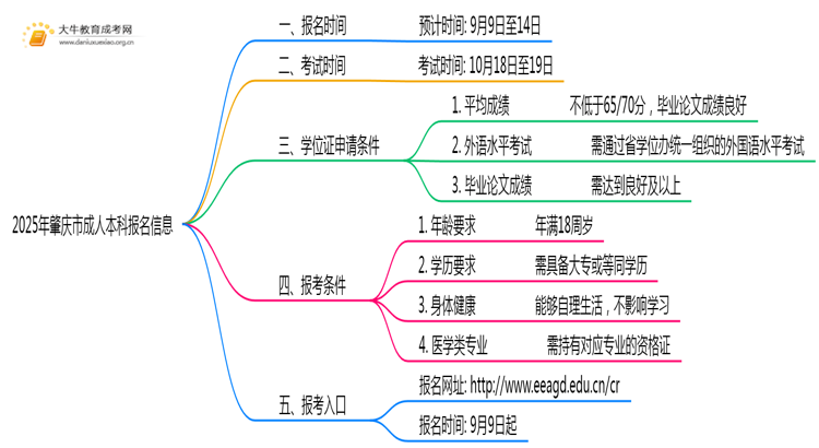 2025年肇庆市成人本科什么时候报名思维导图