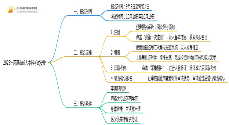 2025年河源市成人本科考试时间（附日程）思维导图