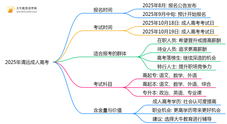 2025年清远成考入学时间是几月份？思维导图