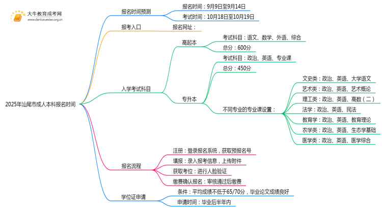 2025年汕尾市成人本科什么时间报名思维导图