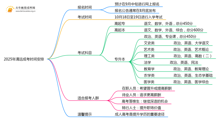 2025年清远成考时间安排最新公布（告示）思维导图