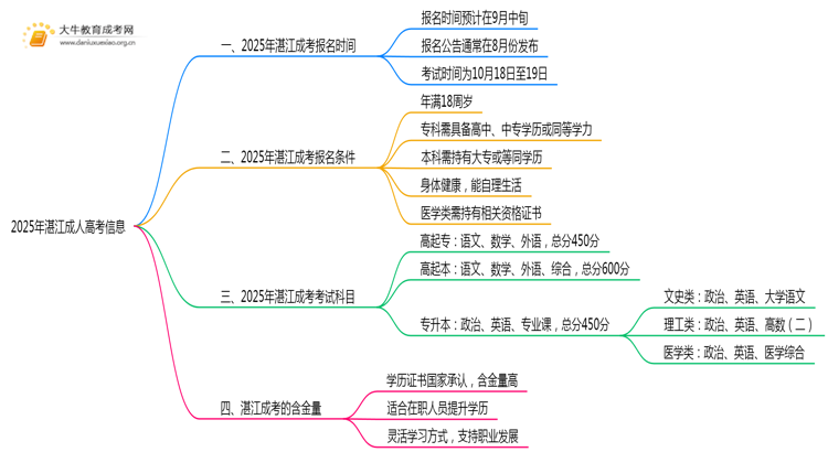 2025年湛江成考考试时间安排最新思维导图