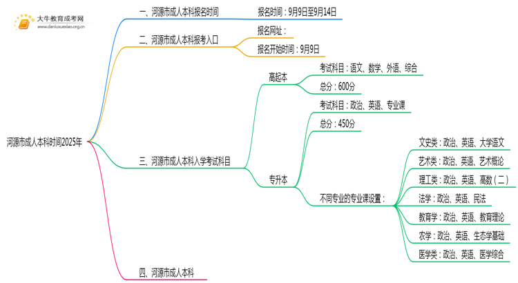 河源市成人本科时间2025年是多少思维导图