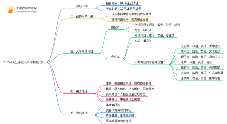 2025年阳江市成人本科什么时候考试思维导图