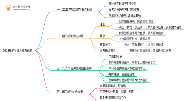 2025年韶关成考入学时间是几月份？思维导图