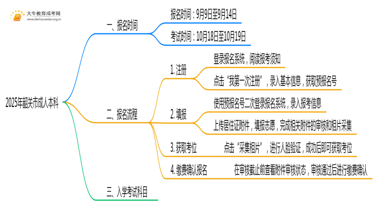 2025年韶关市成人本科什么时候开考思维导图