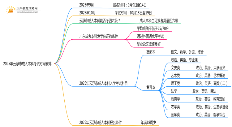 2025年云浮市成人本科考试时间安排（最新）思维导图