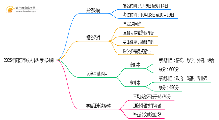 2025年阳江市成人本科考试时间（附日程）思维导图