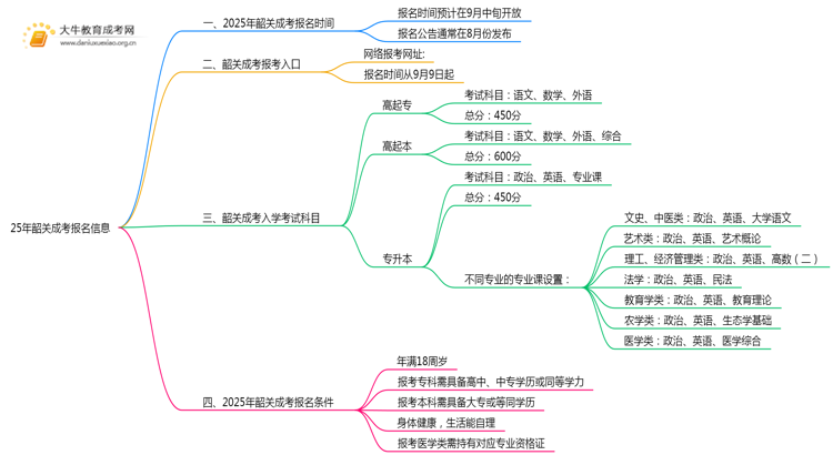 25年韶关成考一般什么时候报名？思维导图