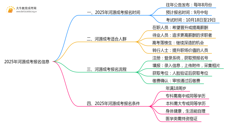 2025年河源成考网上报名时间是多少思维导图