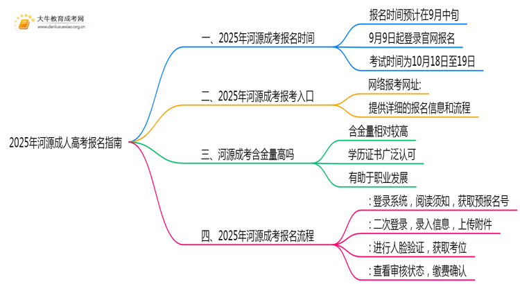 25年河源成考一般什么时候报名？思维导图