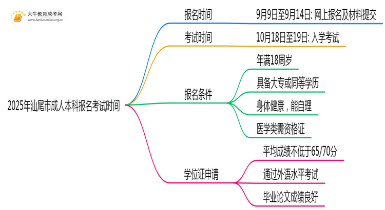 2025年汕尾市成人本科报名考试时间（几号）思维导图