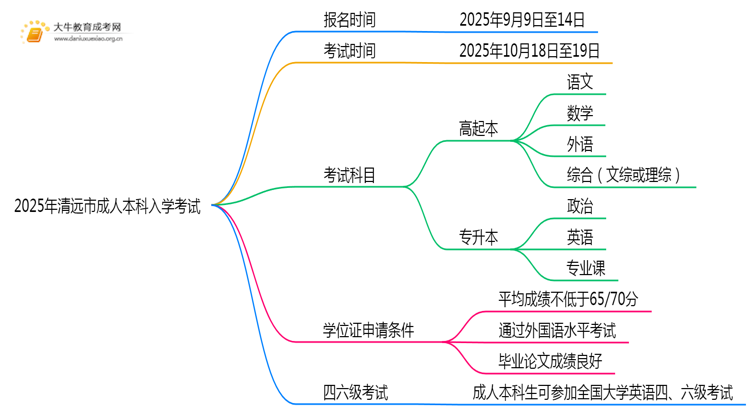2025年清远市成人本科入学考试时间多少思维导图