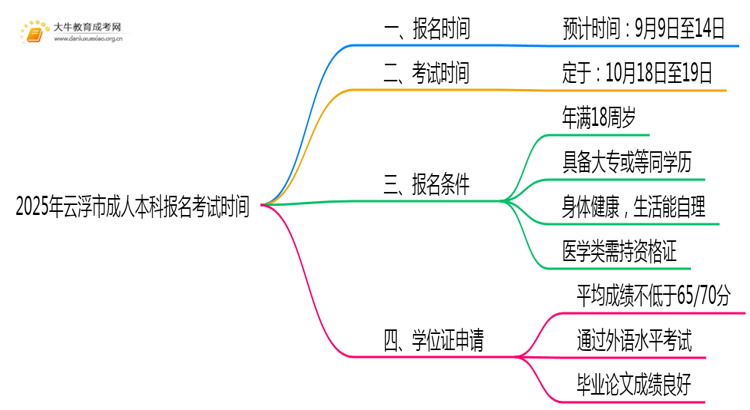2025年云浮市成人本科报名考试时间（几号）思维导图
