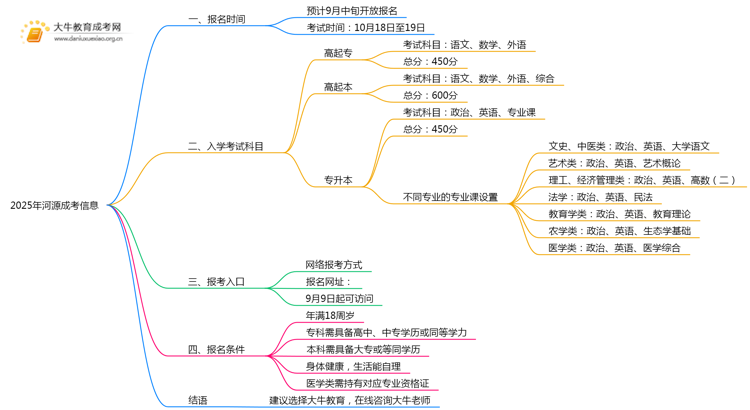 2025年河源成考时间安排最新公布（告示）思维导图