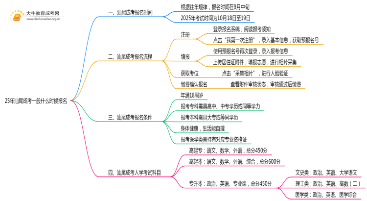 25年汕尾成考一般什么时候报名？思维导图