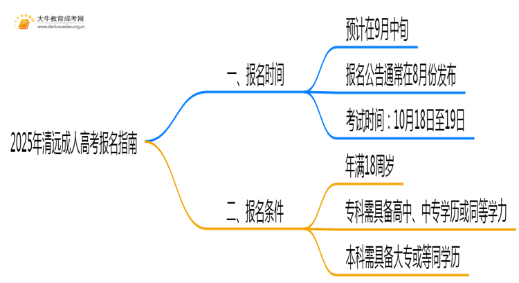 2025年清远成考网报时间 要怎么报思维导图