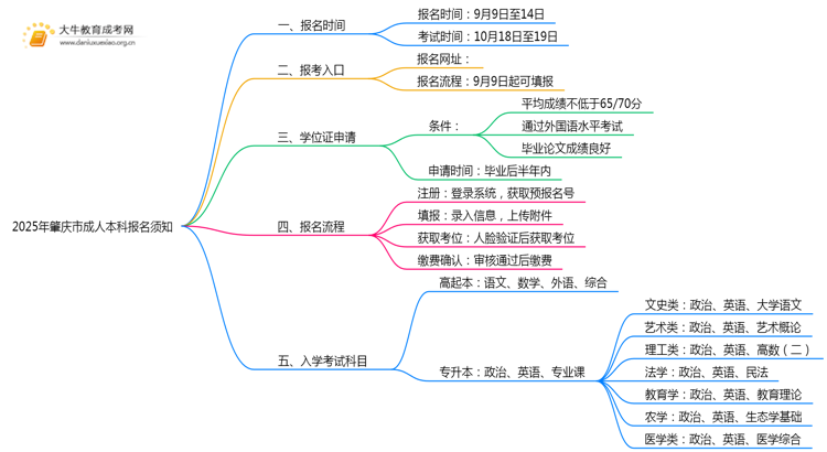 2025年肇庆市成人本科报名时间（须知）思维导图