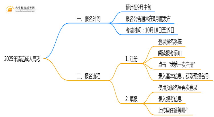 2025年清远成考什么时候考试报名？思维导图