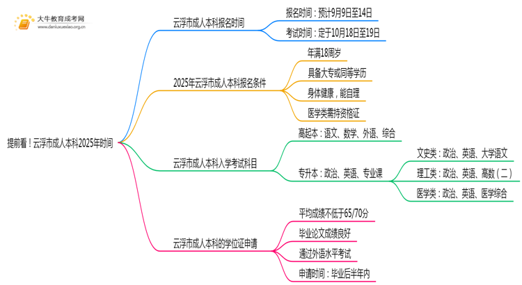 提前看！云浮市成人本科2025年时间思维导图