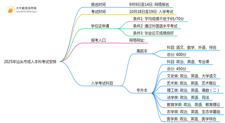2025年汕头市成人本科什么时间考试思维导图
