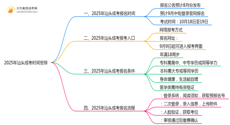 2025年汕头成考时间安排最新公布（告示）思维导图