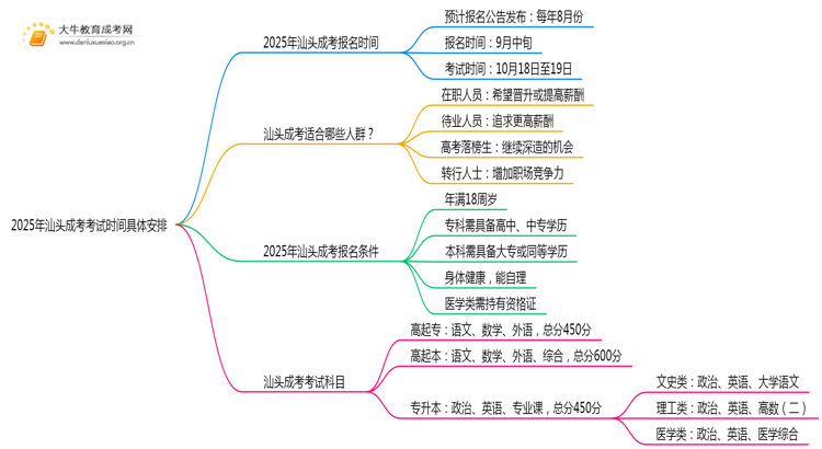 2025年汕头成考考试时间具体安排一览表思维导图