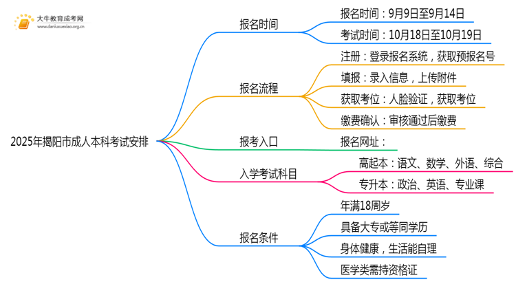 2025年揭阳市成人本科什么时间考试思维导图
