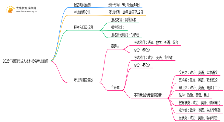 2025年揭阳市成人本科报名考试时间（几号）思维导图