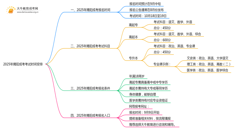 2025年揭阳成考考试时间安排最新思维导图