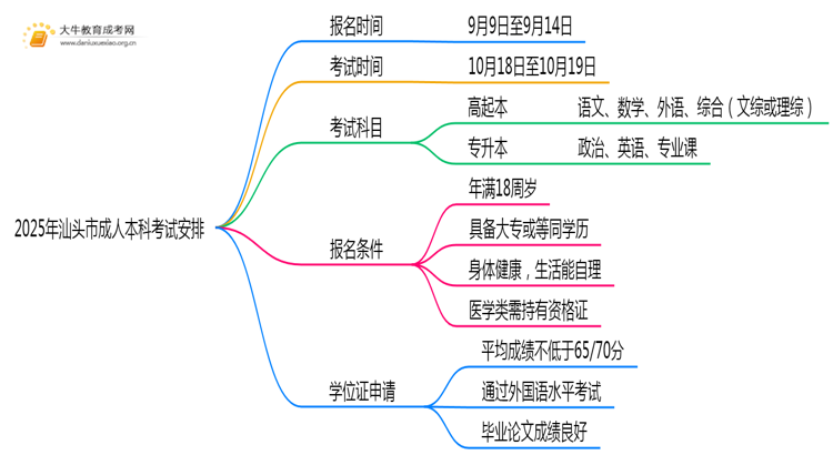 2025年汕头市成人本科什么时候考试思维导图