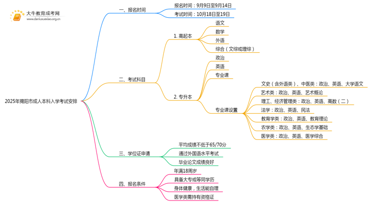 2025年揭阳市成人本科入学考试时间多少思维导图