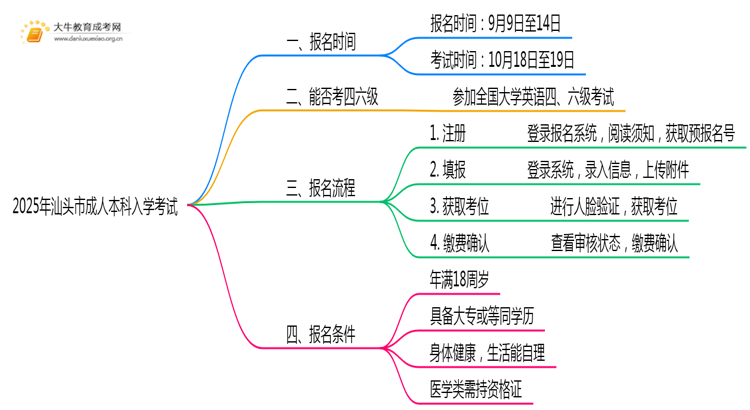 2025年汕头市成人本科入学考试时间多少思维导图