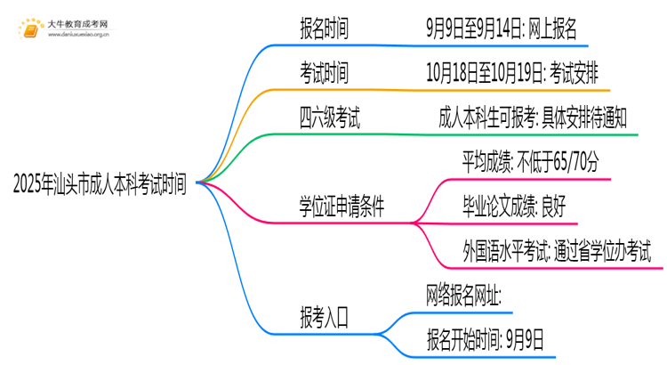 2025年汕头市成人本科考试时间（附日程）思维导图