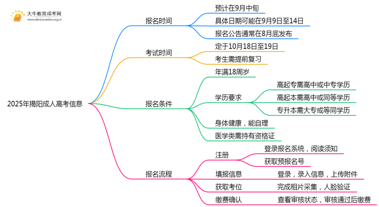 25年揭阳成考几月报名考试？具体时间是什么？思维导图